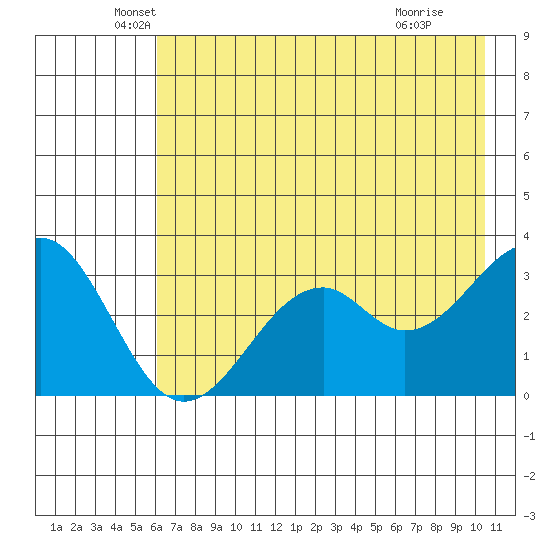 West Herbert Island tide chart for Tuesday, May 26, 2026
