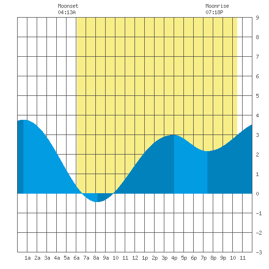 West Herbert Island tide chart for Wednesday, May 27, 2026