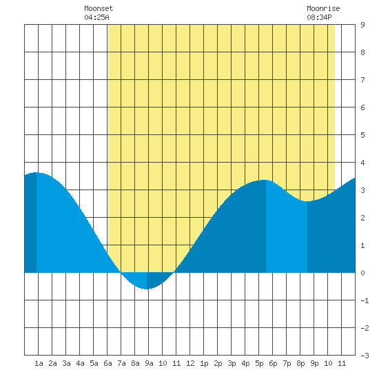 West Herbert Island tide chart for Thursday, May 28, 2026