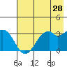 West Herbert Island tide chart for Thursday, May 28, 2026