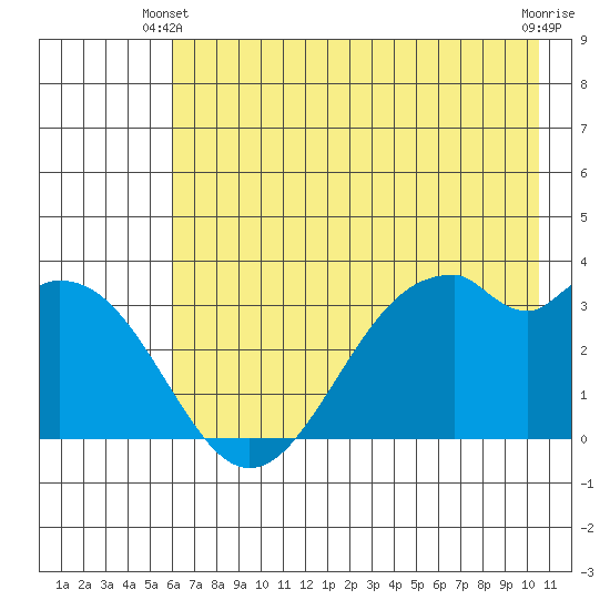 West Herbert Island tide chart for Friday, May 29, 2026