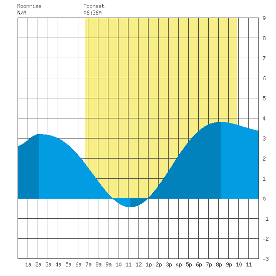 West Herbert Island tide chart for Saturday, May 2, 2026