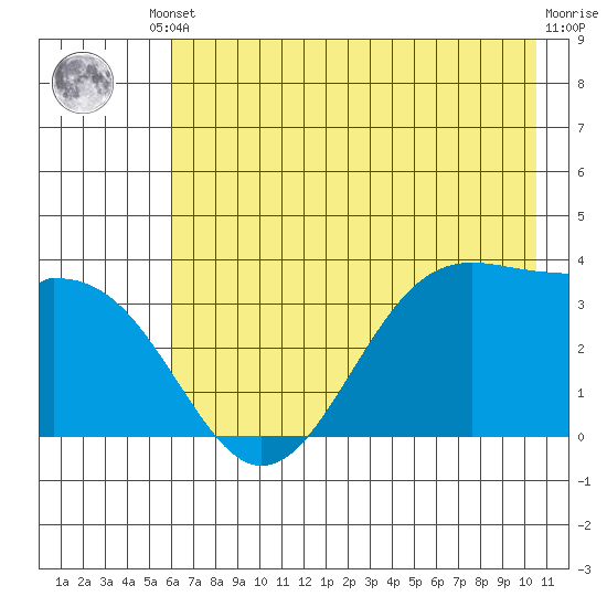 West Herbert Island tide chart for Saturday, May 30, 2026