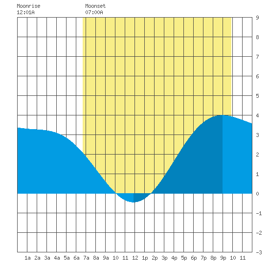 West Herbert Island tide chart for Sunday, May 3, 2026