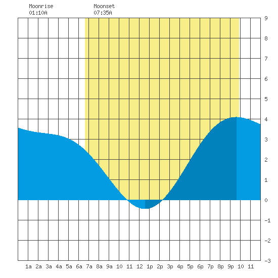 West Herbert Island tide chart for Monday, May 4, 2026