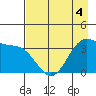 West Herbert Island tide chart for Monday, May 4, 2026