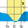 West Herbert Island tide chart for Tuesday, May 5, 2026