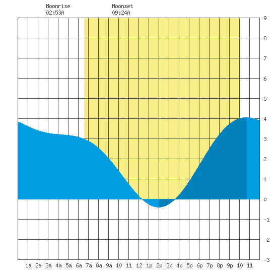 West Herbert Island tide chart for Wednesday, May 6, 2026
