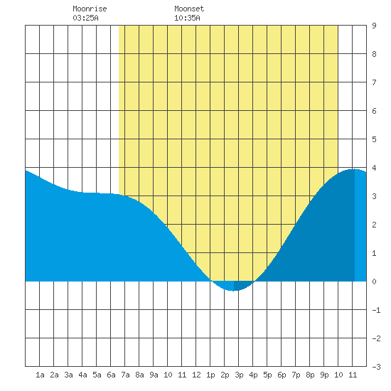 West Herbert Island tide chart for Thursday, May 7, 2026