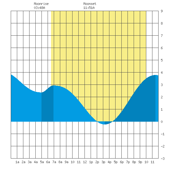 West Herbert Island tide chart for Friday, May 8, 2026