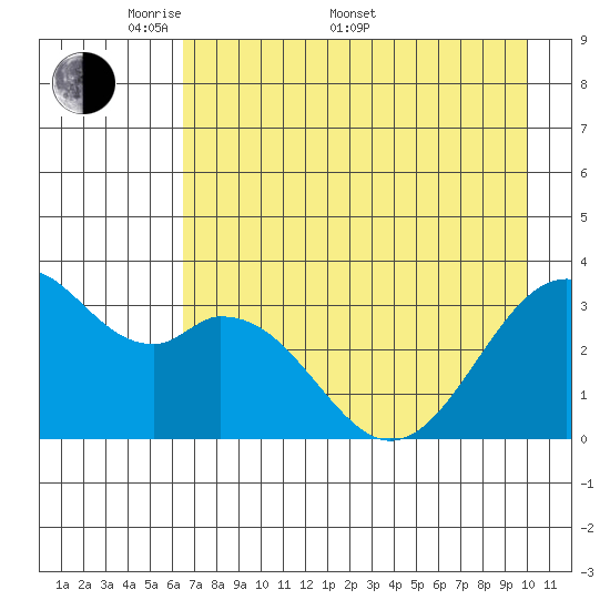 West Herbert Island tide chart for Saturday, May 9, 2026