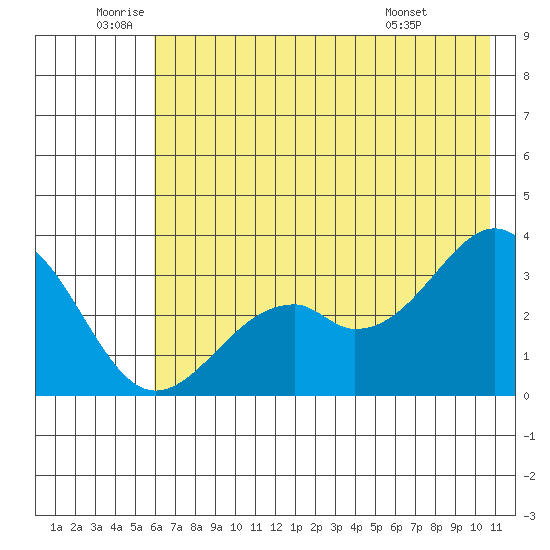 West Herbert Island tide chart for Wednesday, June 10, 2026