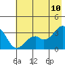 West Herbert Island tide chart for Wednesday, June 10, 2026