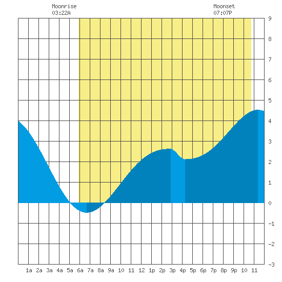 West Herbert Island tide chart for Thursday, June 11, 2026