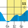 West Herbert Island tide chart for Thursday, June 11, 2026