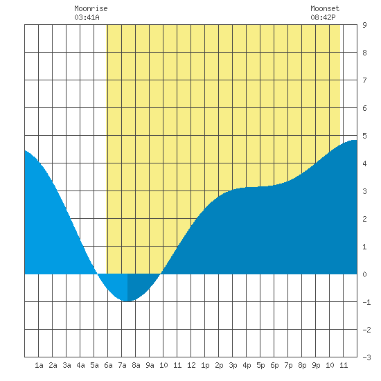 West Herbert Island tide chart for Friday, June 12, 2026