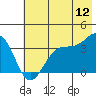 West Herbert Island tide chart for Friday, June 12, 2026