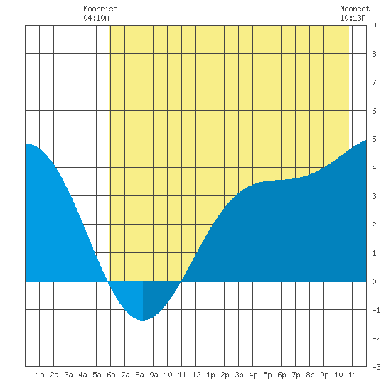 West Herbert Island tide chart for Saturday, June 13, 2026