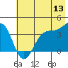 West Herbert Island tide chart for Saturday, June 13, 2026