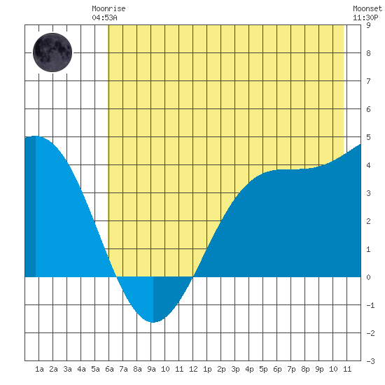 West Herbert Island tide chart for Sunday, June 14, 2026