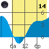 West Herbert Island tide chart for Sunday, June 14, 2026