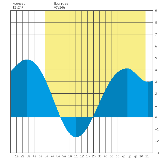 West Herbert Island tide chart for Tuesday, June 16, 2026