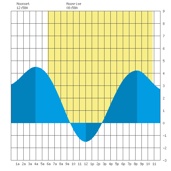 West Herbert Island tide chart for Wednesday, June 17, 2026