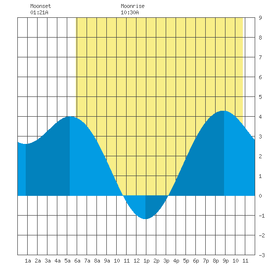 West Herbert Island tide chart for Thursday, June 18, 2026