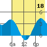 West Herbert Island tide chart for Thursday, June 18, 2026