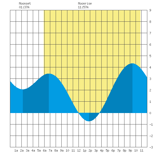 West Herbert Island tide chart for Friday, June 19, 2026