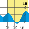 West Herbert Island tide chart for Friday, June 19, 2026