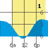 West Herbert Island tide chart for Monday, June 1, 2026