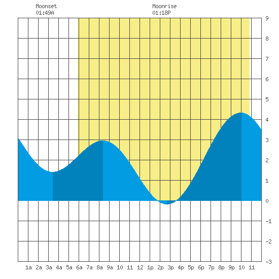 West Herbert Island tide chart for Saturday, June 20, 2026