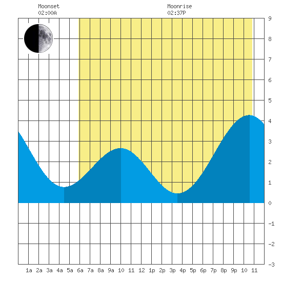 West Herbert Island tide chart for Sunday, June 21, 2026