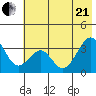 West Herbert Island tide chart for Sunday, June 21, 2026