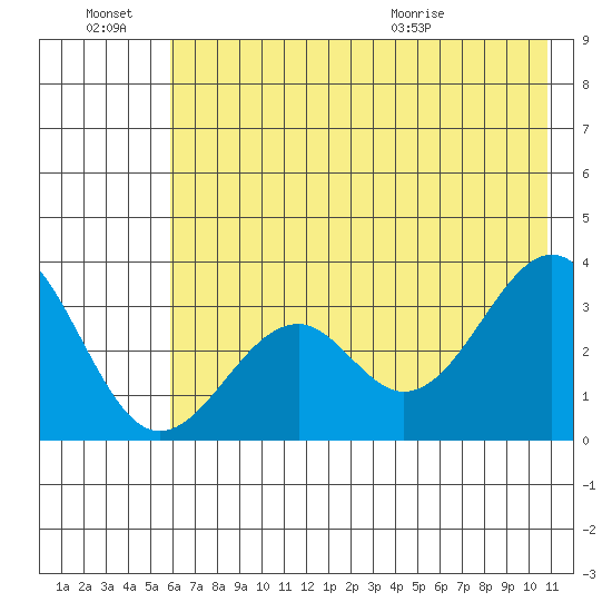 West Herbert Island tide chart for Monday, June 22, 2026