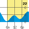 West Herbert Island tide chart for Monday, June 22, 2026
