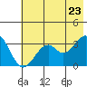West Herbert Island tide chart for Tuesday, June 23, 2026