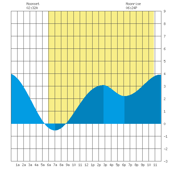 West Herbert Island tide chart for Wednesday, June 24, 2026