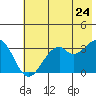 West Herbert Island tide chart for Wednesday, June 24, 2026