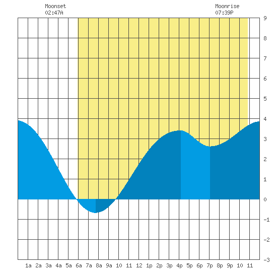 West Herbert Island tide chart for Thursday, June 25, 2026
