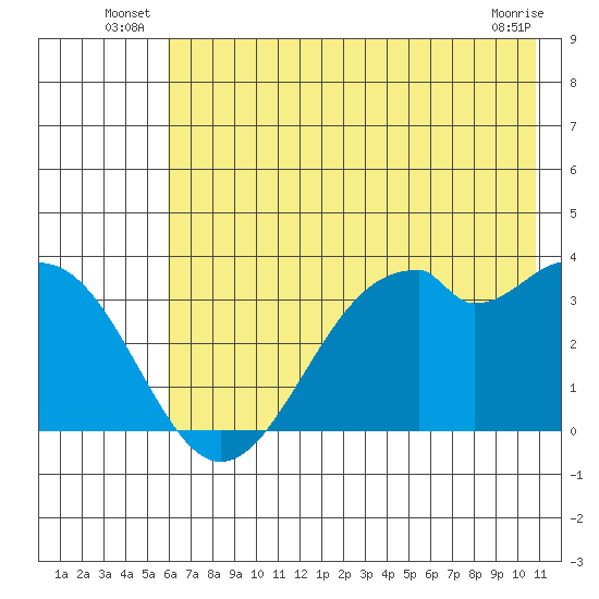 West Herbert Island tide chart for Friday, June 26, 2026