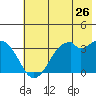 West Herbert Island tide chart for Friday, June 26, 2026