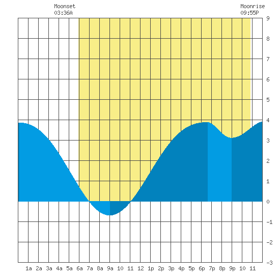 West Herbert Island tide chart for Saturday, June 27, 2026