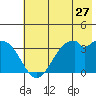 West Herbert Island tide chart for Saturday, June 27, 2026