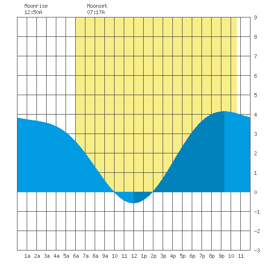 West Herbert Island tide chart for Tuesday, June 2, 2026