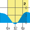 West Herbert Island tide chart for Tuesday, June 2, 2026
