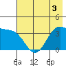 West Herbert Island tide chart for Wednesday, June 3, 2026