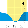 West Herbert Island tide chart for Thursday, June 4, 2026