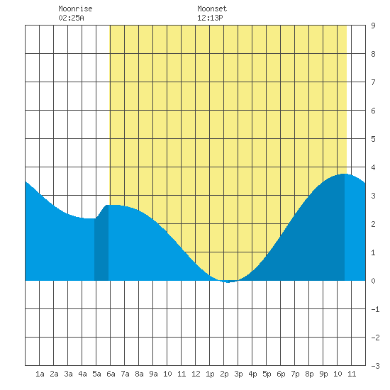 West Herbert Island tide chart for Saturday, June 6, 2026